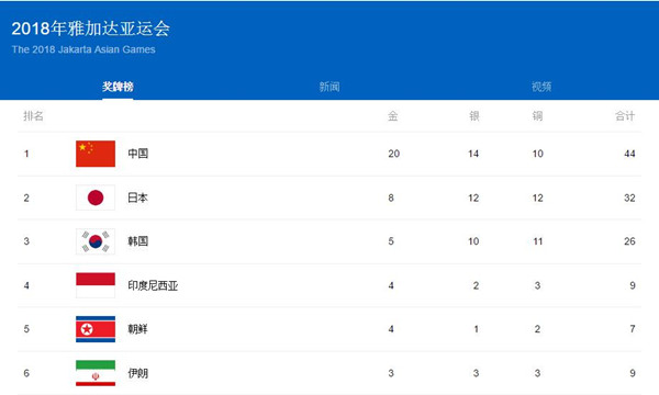 亚运会排名，得奖榜单